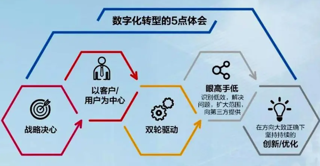 企業(yè)數(shù)字化如何才能成功？